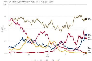 Reds Odds to Win 2023 World Series, NL Central, Make Playoffs