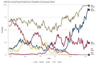 Quantifying Hope: Cubs at Nearly 90% Postseason Odds Heading into