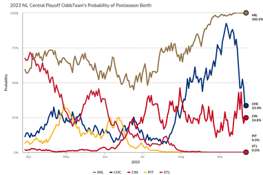 2022 Playoff Odds Are Now Available!